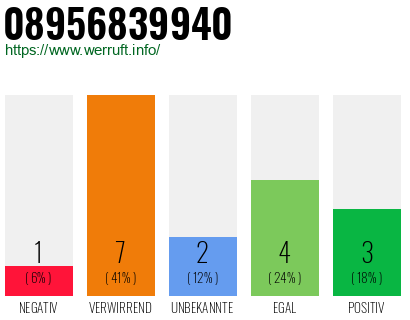 Rufnummer 08956839940 Telefonnummer 08956839940