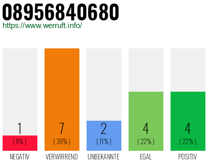 Rufnummer 08956840680 Telefonnummer 08956840680