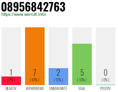 Rufnummer 08956842763 Telefonnummer 08956842763