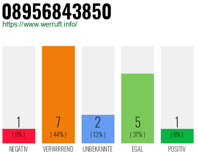 Rufnummer 08956843850 Telefonnummer 08956843850