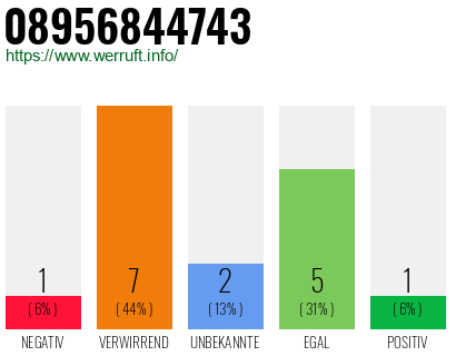Rufnummer 08956844743 Telefonnummer 08956844743