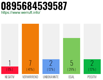Rufnummer 0895684539587 Telefonnummer 0895684539587