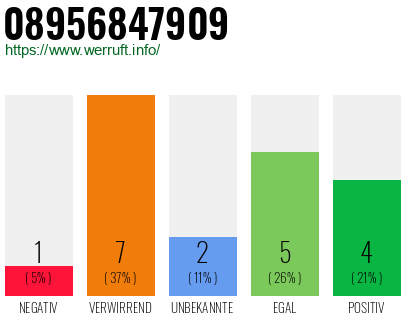 Rufnummer 08956847909 Telefonnummer 08956847909