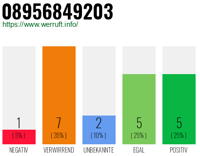 Rufnummer 08956849203 Telefonnummer 08956849203