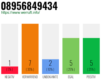 Rufnummer 08956849434 Telefonnummer 08956849434