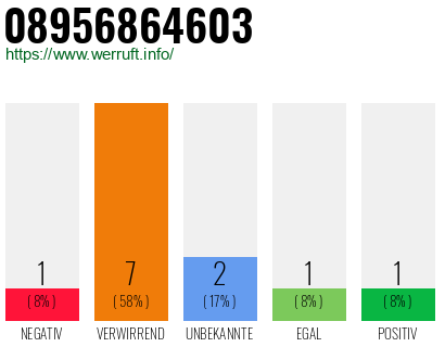 Rufnummer 08956864603 Telefonnummer 08956864603