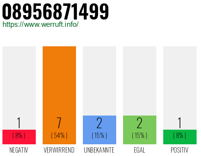 Rufnummer 08956871499 Telefonnummer 08956871499