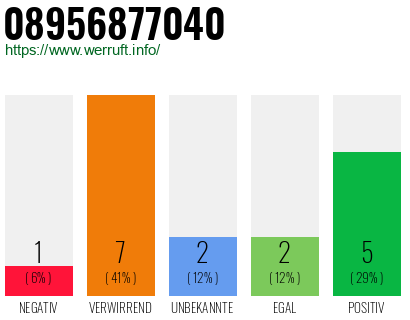 Rufnummer 08956877040 Telefonnummer 08956877040