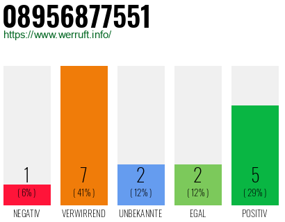 Rufnummer 08956877551 Telefonnummer 08956877551