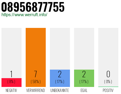 Rufnummer 08956877755 Telefonnummer 08956877755