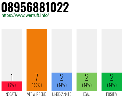 Rufnummer 08956881022 Telefonnummer 08956881022
