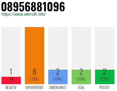 Rufnummer 08956881096 Telefonnummer 08956881096