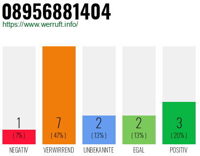 Rufnummer 08956881404 Telefonnummer 08956881404