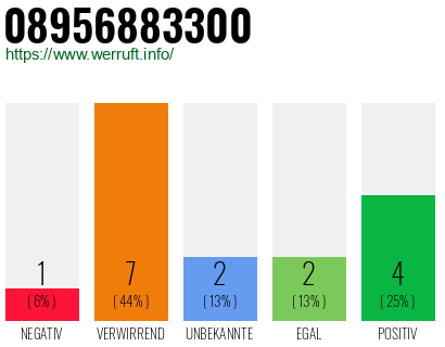 Rufnummer 08956883300 Telefonnummer 08956883300