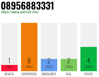 Rufnummer 08956883331 Telefonnummer 08956883331