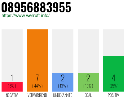 Rufnummer 08956883955 Telefonnummer 08956883955