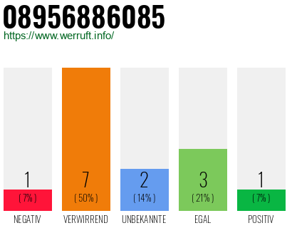 Rufnummer 08956886085 Telefonnummer 08956886085