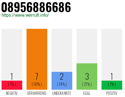 Rufnummer 08956886686 Telefonnummer 08956886686