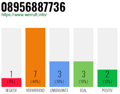 Rufnummer 08956887736 Telefonnummer 08956887736