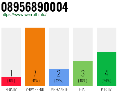 Rufnummer 08956890004 Telefonnummer 08956890004