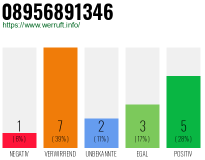 Rufnummer 08956891346 Telefonnummer 08956891346