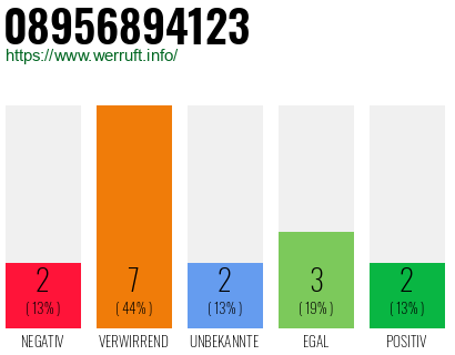 Rufnummer 08956894123 Telefonnummer 08956894123