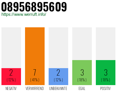 Rufnummer 08956895609 Telefonnummer 08956895609