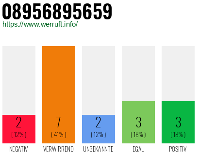 Rufnummer 08956895659 Telefonnummer 08956895659