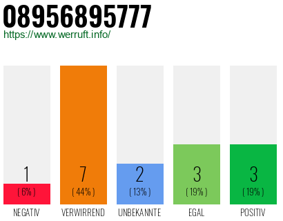Rufnummer 08956895777 Telefonnummer 08956895777