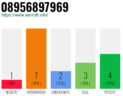 Rufnummer 08956897969 Telefonnummer 08956897969