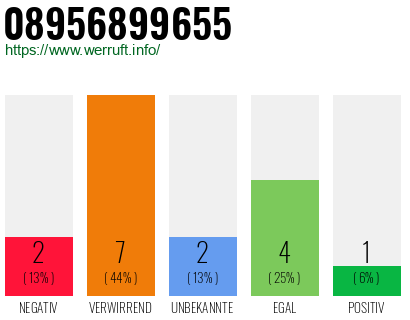 Rufnummer 08956899655 Telefonnummer 08956899655