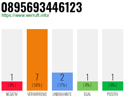 Rufnummer 0895693446123 Telefonnummer 0895693446123