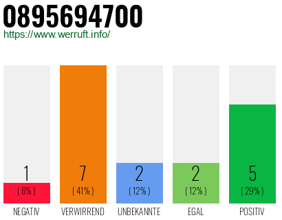 Rufnummer 0895694700 Telefonnummer 0895694700