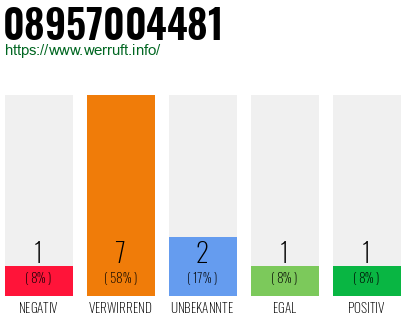 Rufnummer 08957004481 Telefonnummer 08957004481