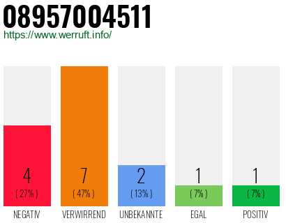 Rufnummer 08957004511 Telefonnummer 08957004511