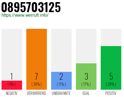 Rufnummer 0895703125 Telefonnummer 0895703125