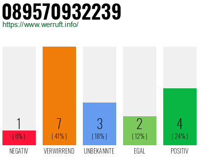 Rufnummer 089570932239 Telefonnummer 089570932239