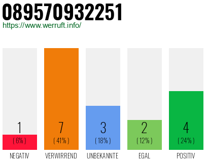 Rufnummer 089570932251 Telefonnummer 089570932251