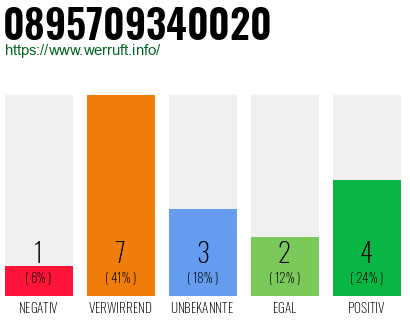 Rufnummer 0895709340020 Telefonnummer 0895709340020