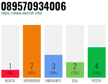Rufnummer 089570934006 Telefonnummer 089570934006