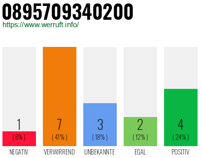 Rufnummer 0895709340200 Telefonnummer 0895709340200
