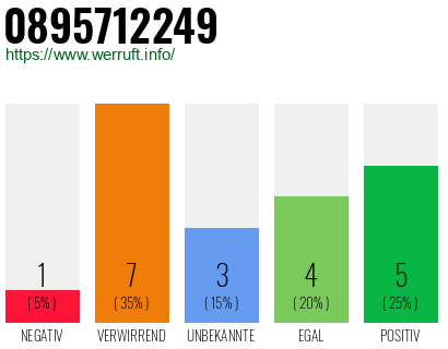 Rufnummer 0895712249 Telefonnummer 0895712249