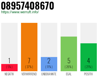 Rufnummer 08957408670 Telefonnummer 08957408670
