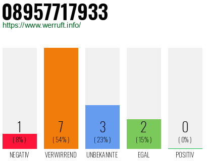 Rufnummer 08957717933 Telefonnummer 08957717933