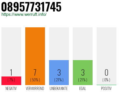 Rufnummer 08957731745 Telefonnummer 08957731745