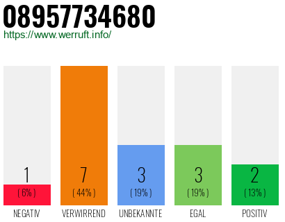 Rufnummer 08957734680 Telefonnummer 08957734680