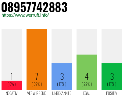 Rufnummer 08957742883 Telefonnummer 08957742883