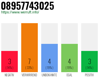Rufnummer 08957743025 Telefonnummer 08957743025
