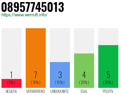 Rufnummer 08957745013 Telefonnummer 08957745013