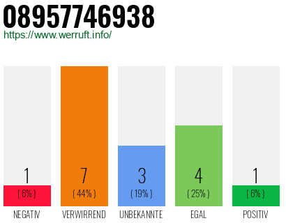 Rufnummer 08957746938 Telefonnummer 08957746938